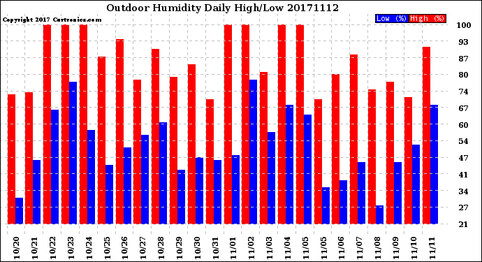 Milwaukee Weather Outdoor Humidity<br>Daily High/Low