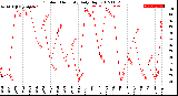 Milwaukee Weather Outdoor Humidity<br>Daily High