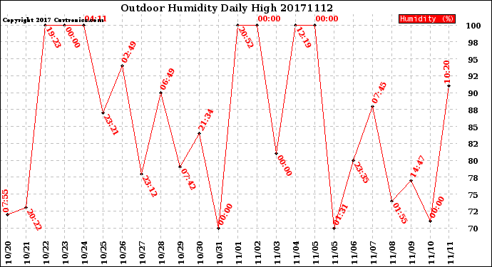Milwaukee Weather Outdoor Humidity<br>Daily High