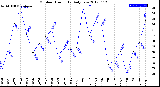 Milwaukee Weather Outdoor Humidity<br>Daily Low