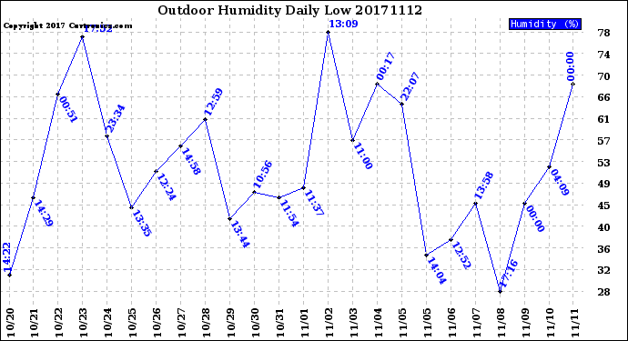 Milwaukee Weather Outdoor Humidity<br>Daily Low