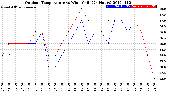 Milwaukee Weather Outdoor Temperature<br>vs Wind Chill<br>(24 Hours)
