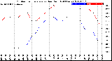 Milwaukee Weather Outdoor Temperature<br>vs Dew Point<br>(24 Hours)