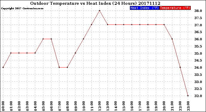 Milwaukee Weather Outdoor Temperature<br>vs Heat Index<br>(24 Hours)