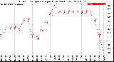 Milwaukee Weather Outdoor Temperature<br>per Hour<br>(24 Hours)