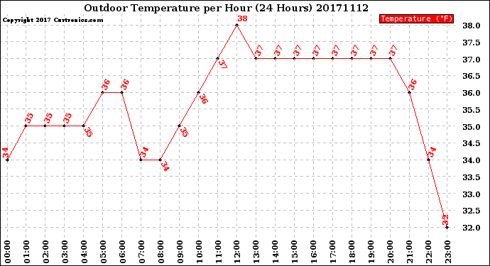 Milwaukee Weather Outdoor Temperature<br>per Hour<br>(24 Hours)