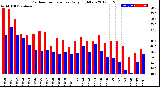 Milwaukee Weather Outdoor Temperature<br>Daily High/Low