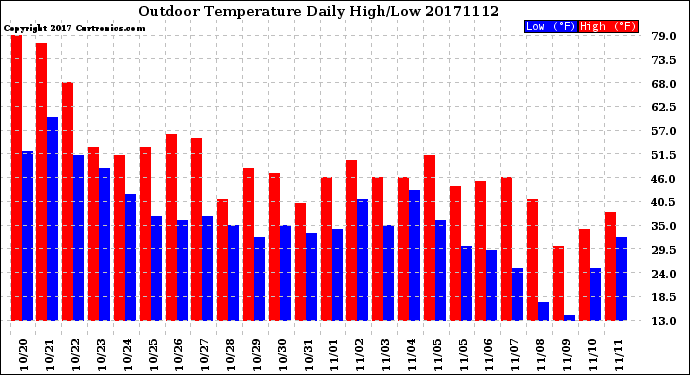 Milwaukee Weather Outdoor Temperature<br>Daily High/Low