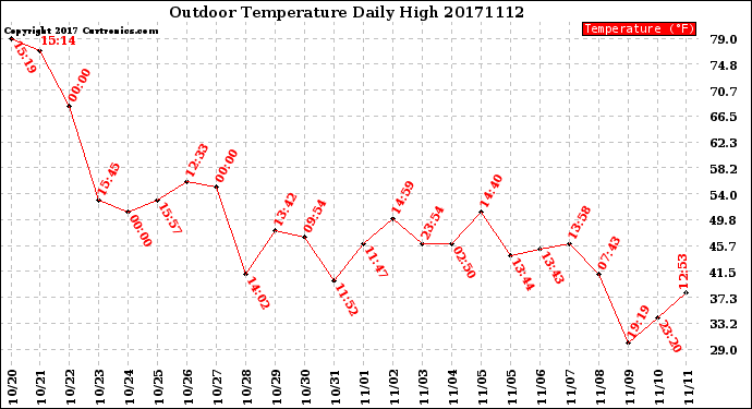 Milwaukee Weather Outdoor Temperature<br>Daily High