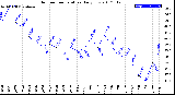 Milwaukee Weather Outdoor Temperature<br>Daily Low