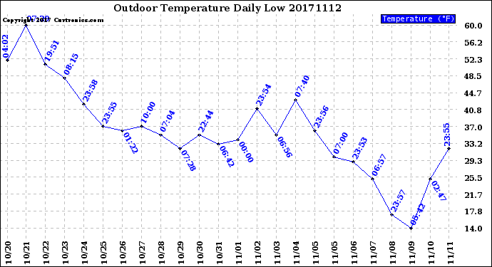 Milwaukee Weather Outdoor Temperature<br>Daily Low