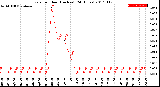 Milwaukee Weather Rain<br>per Hour<br>(Inches)<br>(24 Hours)