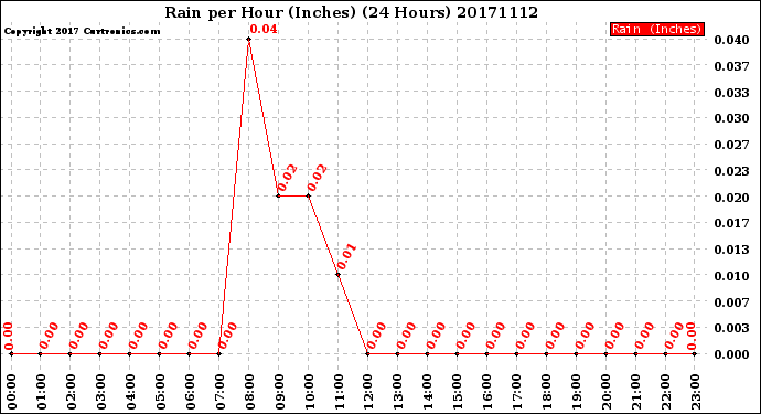 Milwaukee Weather Rain<br>per Hour<br>(Inches)<br>(24 Hours)