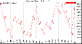 Milwaukee Weather Rain<br>per Month