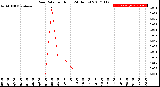 Milwaukee Weather Rain Rate<br>per Hour<br>(24 Hours)