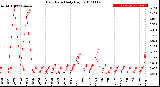 Milwaukee Weather Rain Rate<br>Daily High