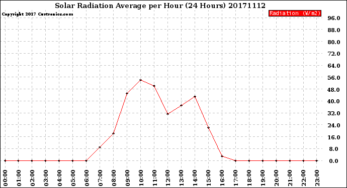 Milwaukee Weather Solar Radiation Average<br>per Hour<br>(24 Hours)