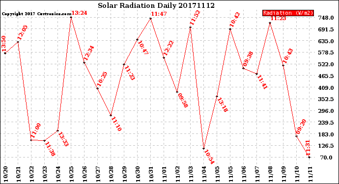 Milwaukee Weather Solar Radiation<br>Daily