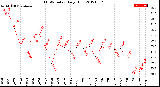 Milwaukee Weather THSW Index<br>Daily High