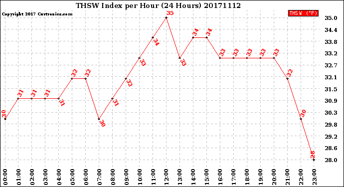 Milwaukee Weather THSW Index<br>per Hour<br>(24 Hours)