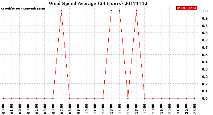 Milwaukee Weather Wind Speed<br>Average<br>(24 Hours)