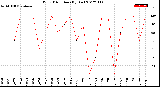 Milwaukee Weather Wind Direction<br>(By Day)