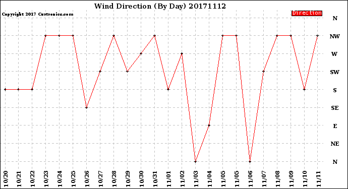 Milwaukee Weather Wind Direction<br>(By Day)