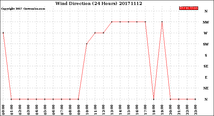 Milwaukee Weather Wind Direction<br>(24 Hours)