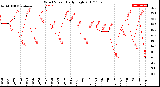 Milwaukee Weather Wind Speed<br>Daily High