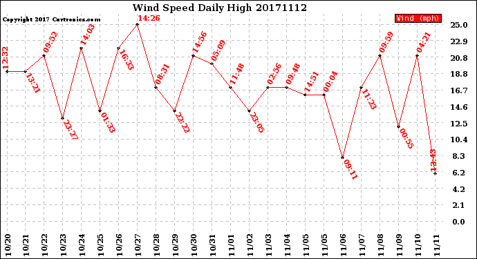 Milwaukee Weather Wind Speed<br>Daily High