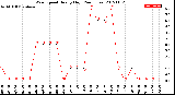 Milwaukee Weather Wind Speed<br>Hourly High<br>(24 Hours)