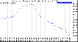 Milwaukee Weather Barometric Pressure<br>per Minute<br>(24 Hours)