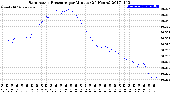 Milwaukee Weather Barometric Pressure<br>per Minute<br>(24 Hours)