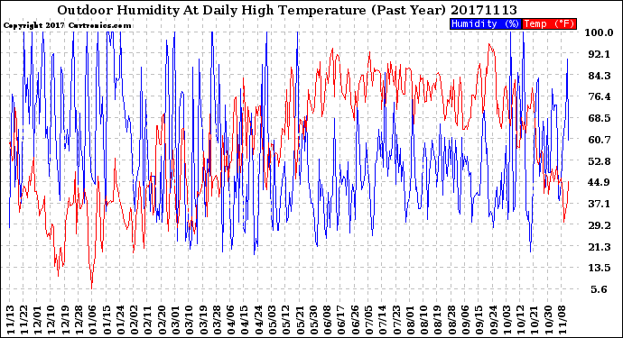 Milwaukee Weather Outdoor Humidity<br>At Daily High<br>Temperature<br>(Past Year)