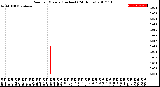 Milwaukee Weather Rain<br>per Minute<br>(Inches)<br>(24 Hours)