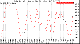 Milwaukee Weather Solar Radiation<br>Avg per Day W/m2/minute