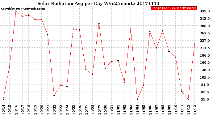 Milwaukee Weather Solar Radiation<br>Avg per Day W/m2/minute