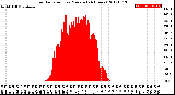 Milwaukee Weather Solar Radiation<br>per Minute<br>(24 Hours)