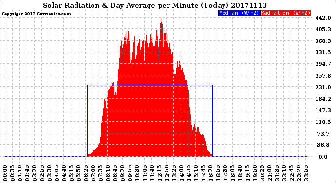 Milwaukee Weather Solar Radiation<br>& Day Average<br>per Minute<br>(Today)