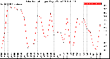 Milwaukee Weather Solar Radiation<br>per Day KW/m2