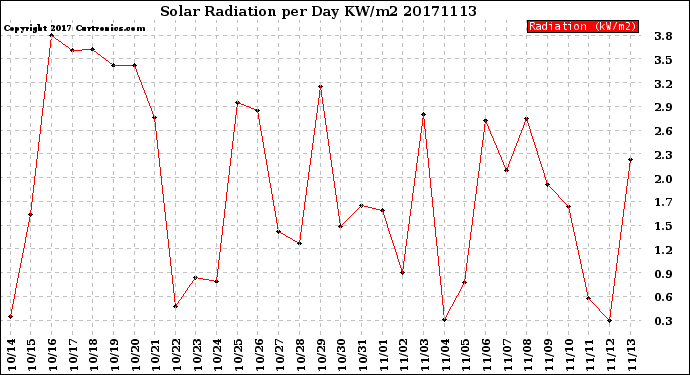 Milwaukee Weather Solar Radiation<br>per Day KW/m2