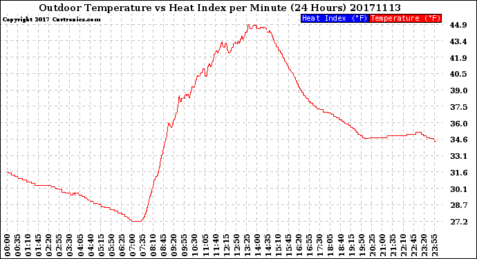 Milwaukee Weather Outdoor Temperature<br>vs Heat Index<br>per Minute<br>(24 Hours)