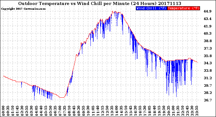 Milwaukee Weather Outdoor Temperature<br>vs Wind Chill<br>per Minute<br>(24 Hours)