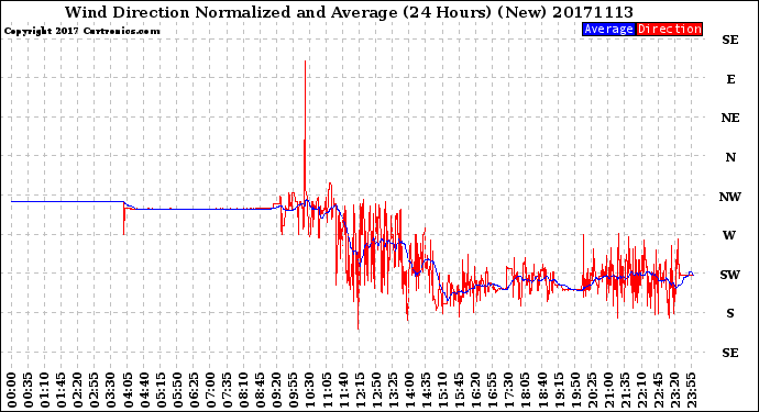 Milwaukee Weather Wind Direction<br>Normalized and Average<br>(24 Hours) (New)