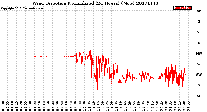 Milwaukee Weather Wind Direction<br>Normalized<br>(24 Hours) (New)