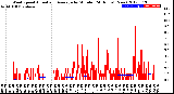 Milwaukee Weather Wind Speed<br>Actual and Average<br>by Minute<br>(24 Hours) (New)