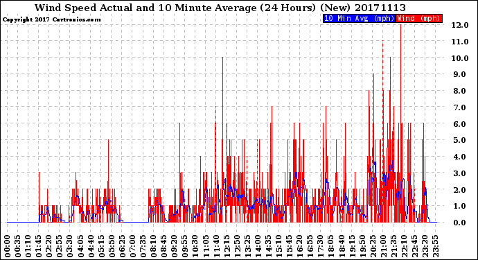 Milwaukee Weather Wind Speed<br>Actual and 10 Minute<br>Average<br>(24 Hours) (New)
