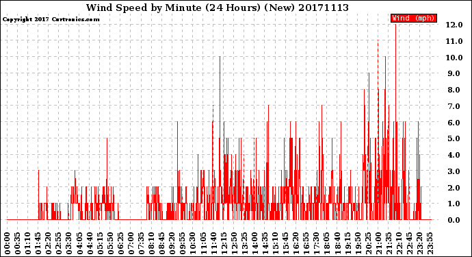 Milwaukee Weather Wind Speed<br>by Minute<br>(24 Hours) (New)