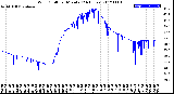 Milwaukee Weather Wind Chill<br>per Minute<br>(24 Hours)