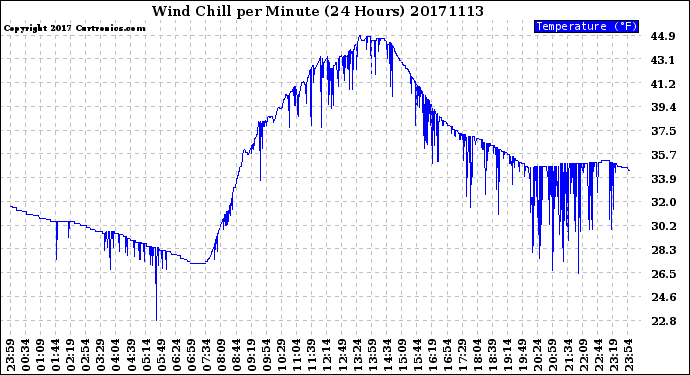 Milwaukee Weather Wind Chill<br>per Minute<br>(24 Hours)